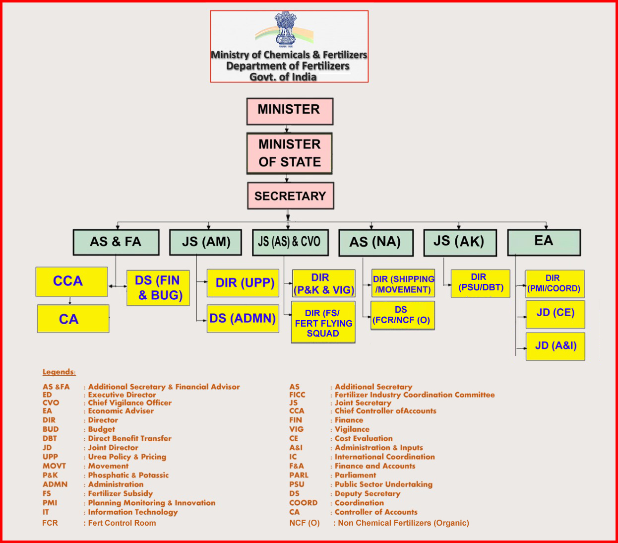 organogram