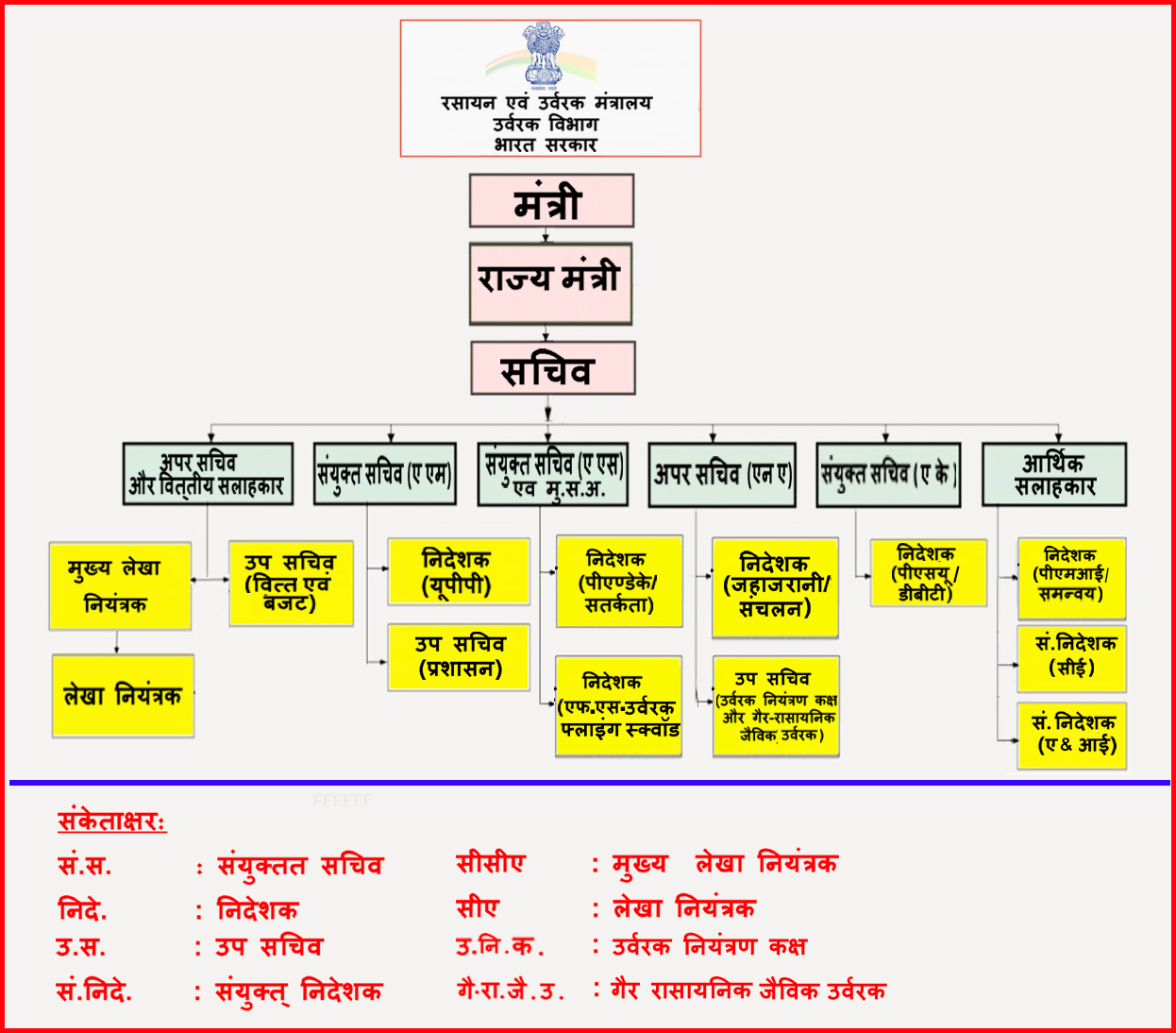 organogram